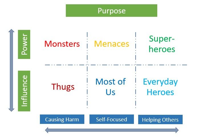 The Purpose-Influence-Power Model shown as a six-box matrix showing Purpose on top, Influence and Power on left, and three dimensions of purpose on the bottom: causing harm, self-focused, and helping others