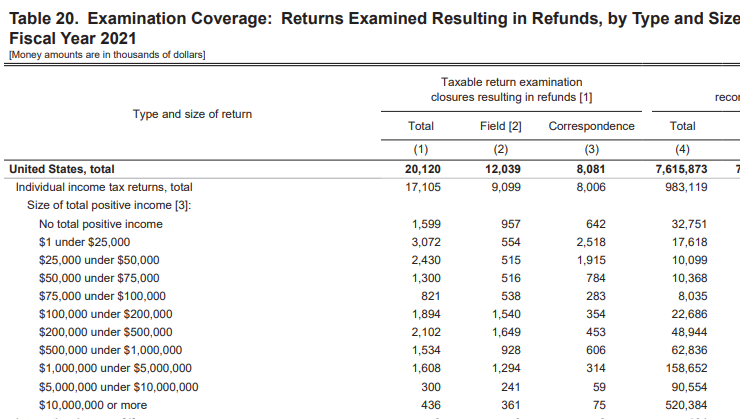 Table showing tax return audits resulting in refunds, by income ranges