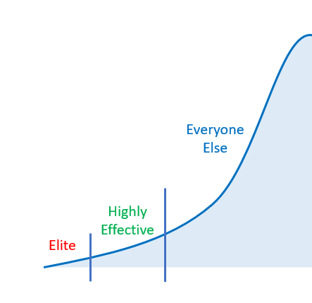 Performance distribution showing very small number of Elites, small number of highly effective persons, and everyone else