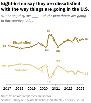 Chart showing eight-in-ten dissatisfied with the way things are going in the U.S.