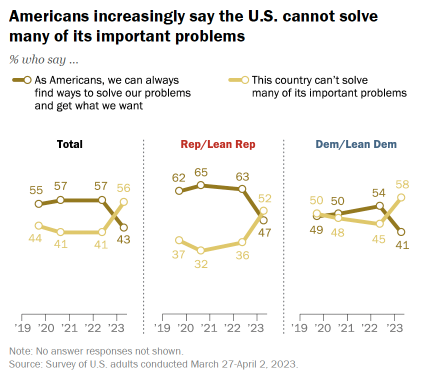 Chart showing the percentage of Americans who say the U.S. cannot solve important problems