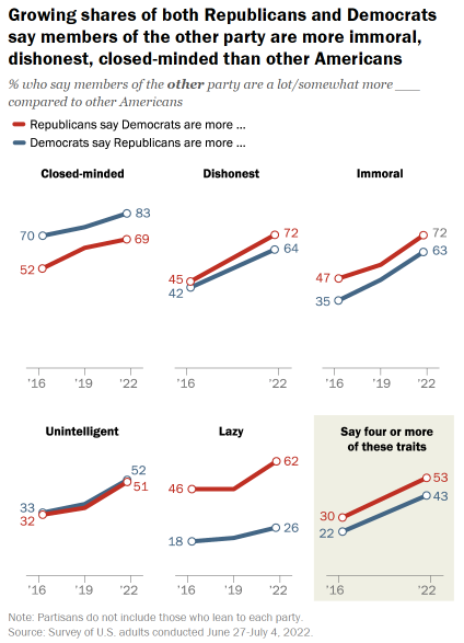 Chart showing % who say members of the other party are more immoral, dishonest, etc than other Americans